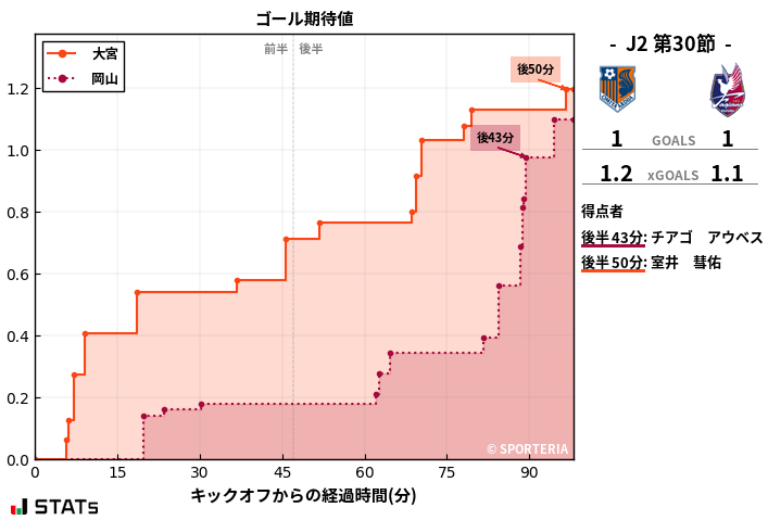 ゴール期待値