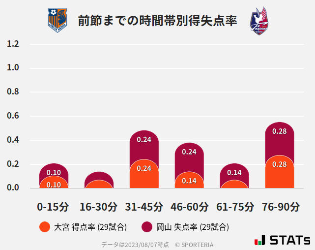 時間帯別得失点率