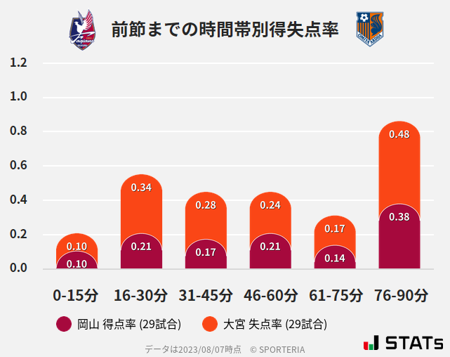 時間帯別得失点率