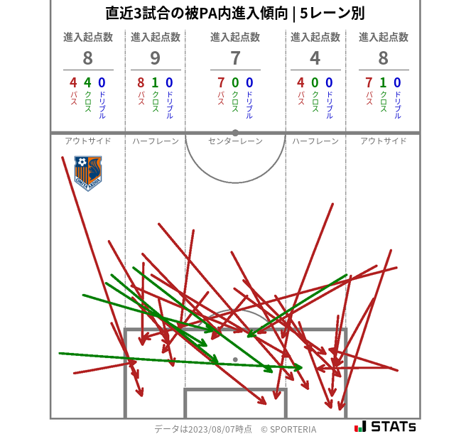 被PA内への進入傾向