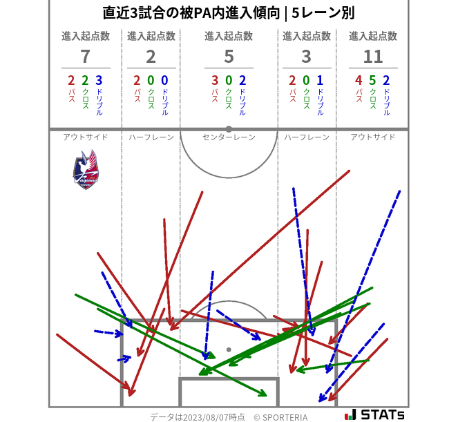 被PA内への進入傾向