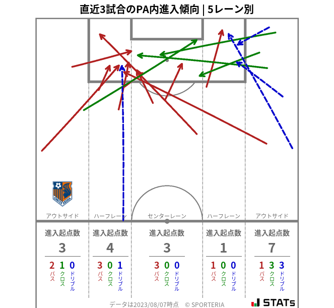 PA内への進入傾向