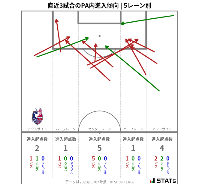 PA内への進入傾向