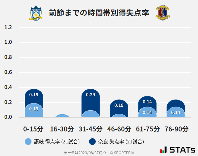 時間帯別得失点率