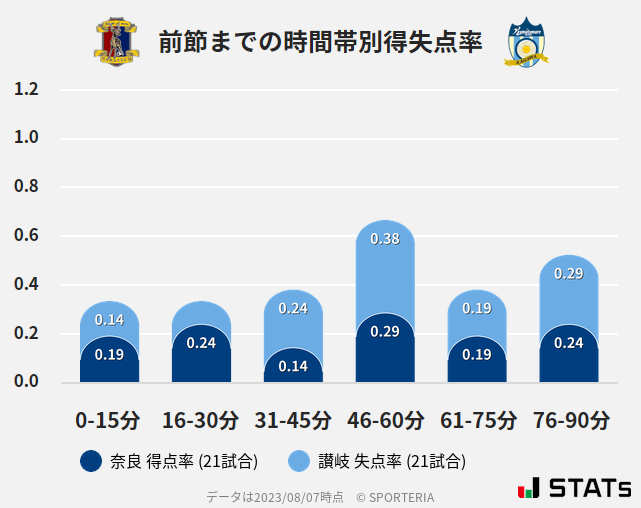 時間帯別得失点率