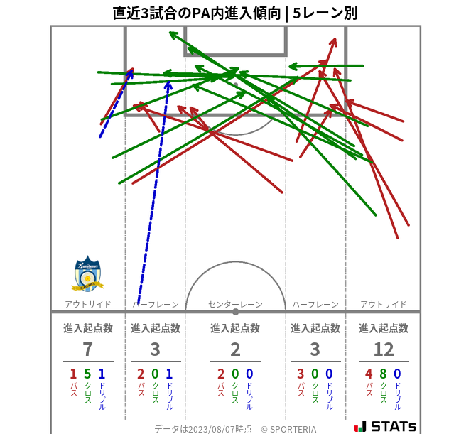 PA内への進入傾向