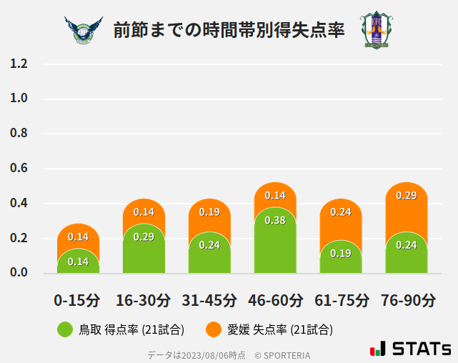 時間帯別得失点率