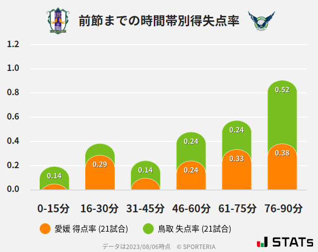 時間帯別得失点率