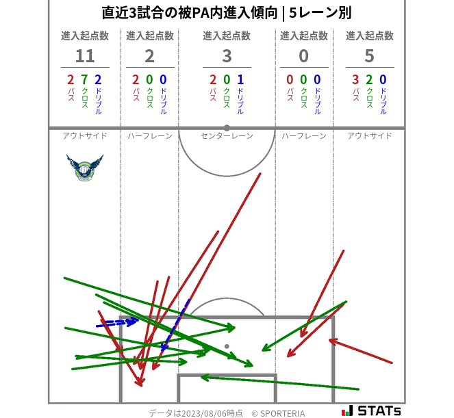 被PA内への進入傾向