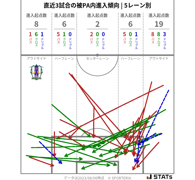 被PA内への進入傾向