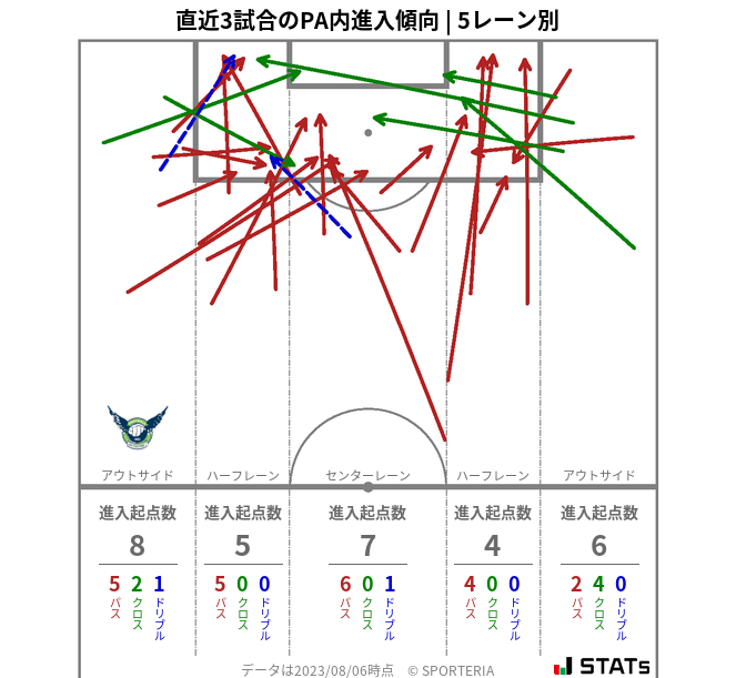 PA内への進入傾向