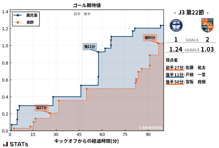 ゴール期待値