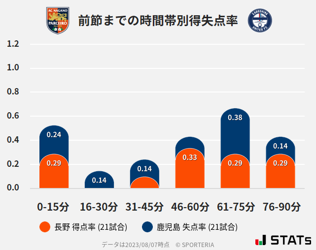 時間帯別得失点率