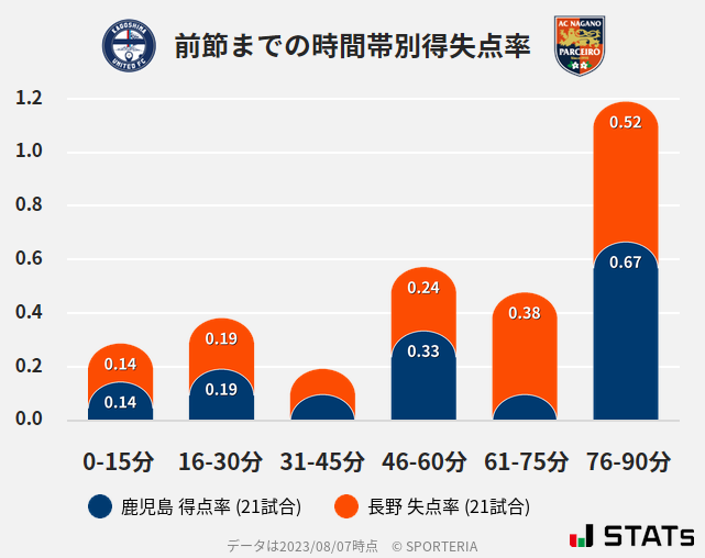 時間帯別得失点率