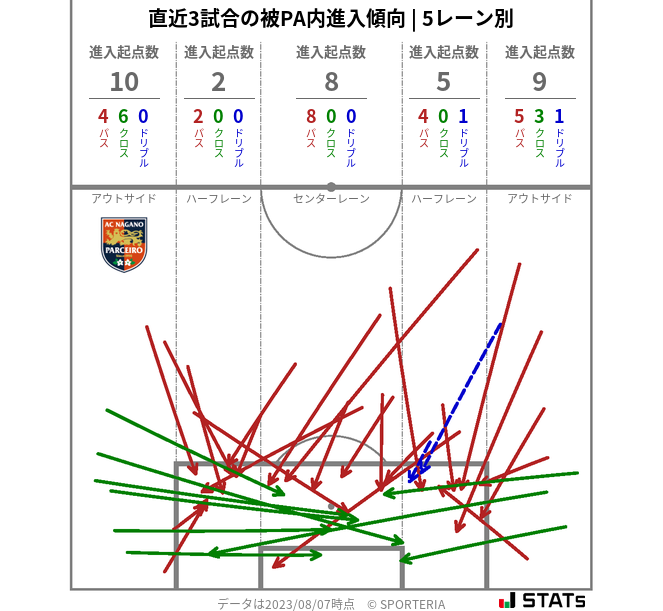 被PA内への進入傾向