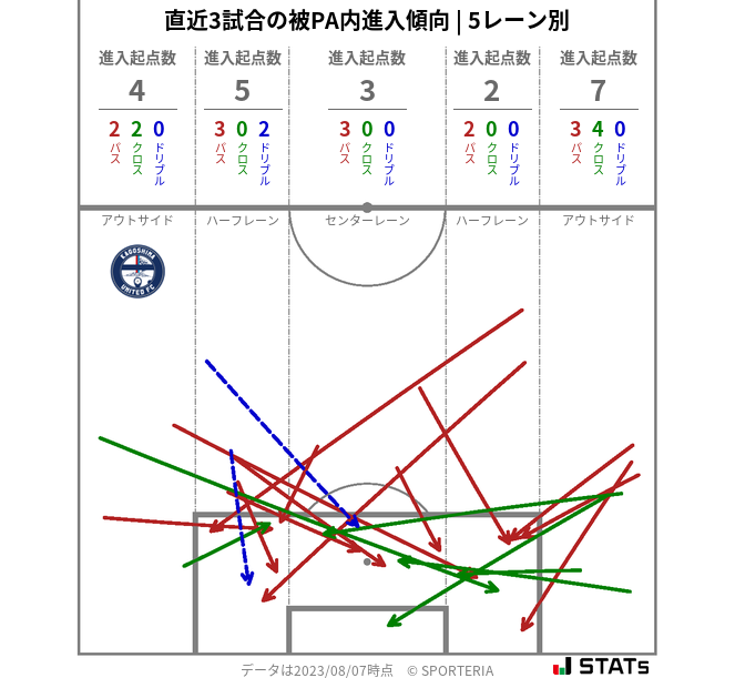 被PA内への進入傾向