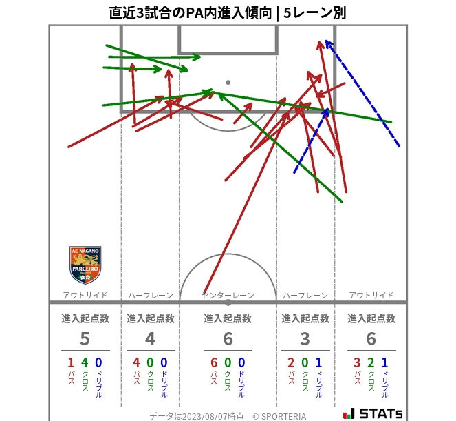 PA内への進入傾向