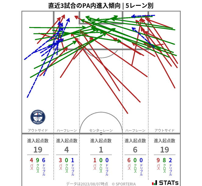 PA内への進入傾向