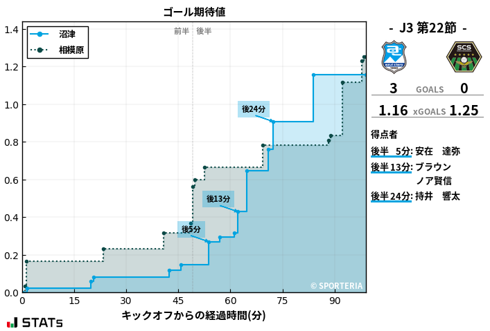 ゴール期待値