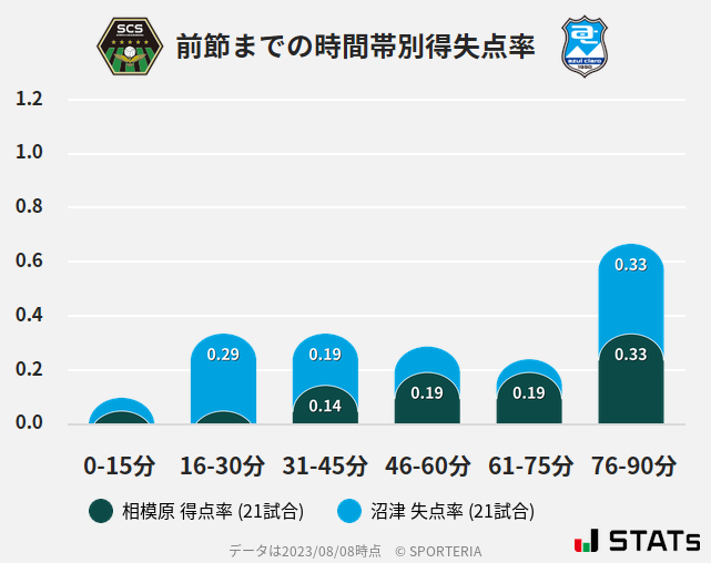 時間帯別得失点率