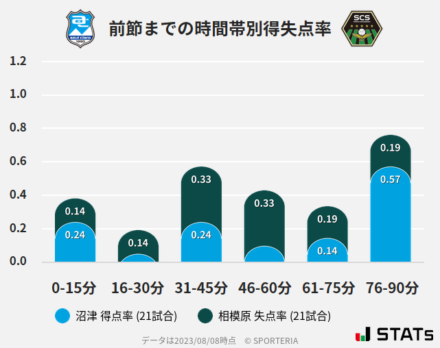 時間帯別得失点率