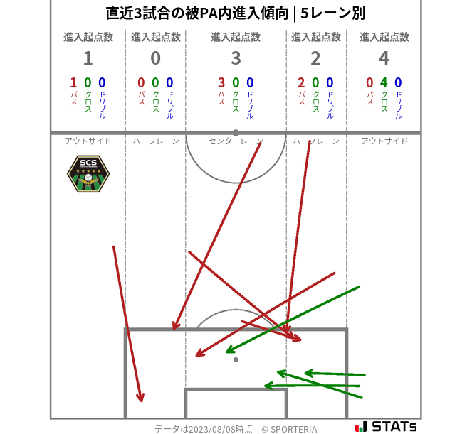 被PA内への進入傾向