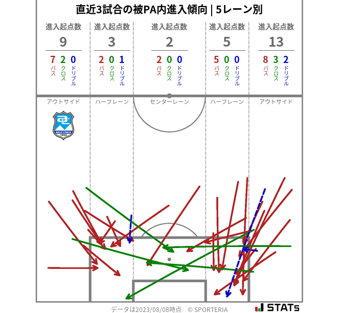 被PA内への進入傾向