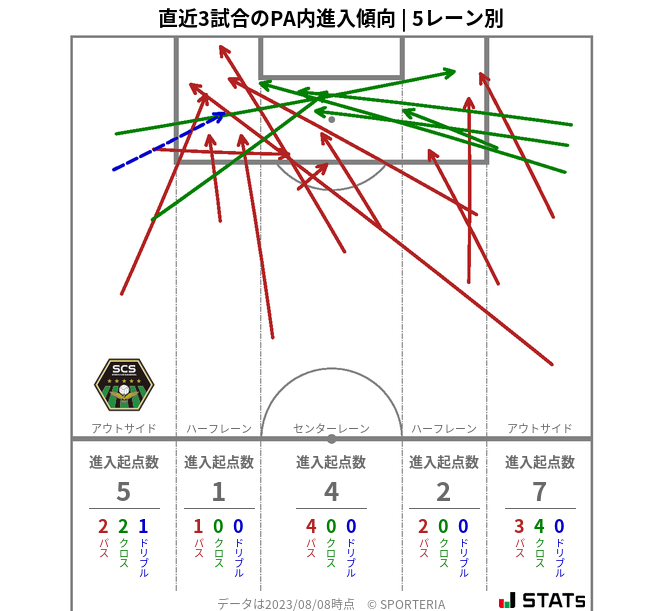 PA内への進入傾向