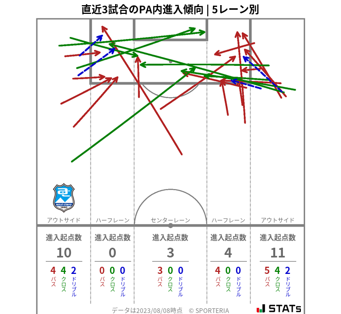 PA内への進入傾向