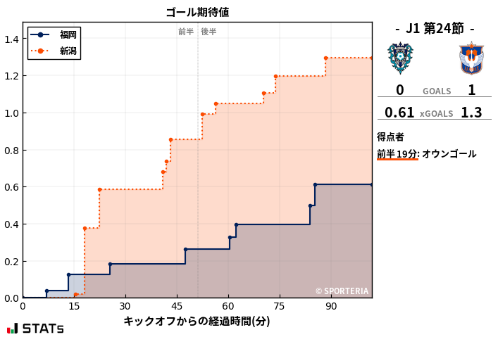 ゴール期待値