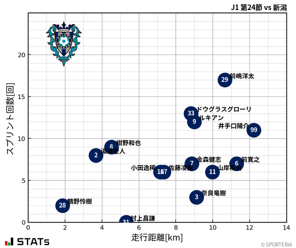 走行距離・スプリント回数