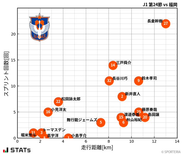 走行距離・スプリント回数