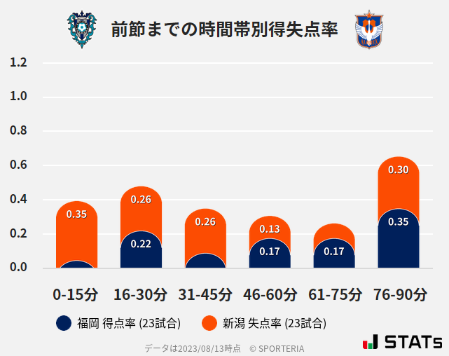 時間帯別得失点率