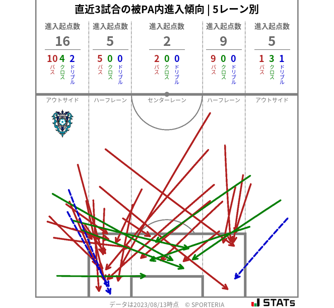 被PA内への進入傾向