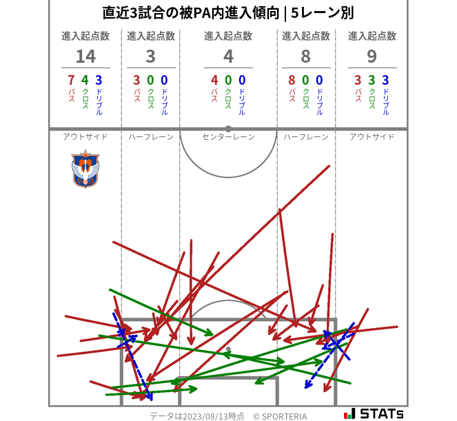 被PA内への進入傾向