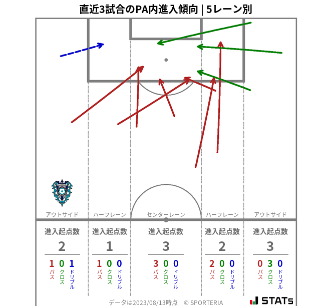 PA内への進入傾向