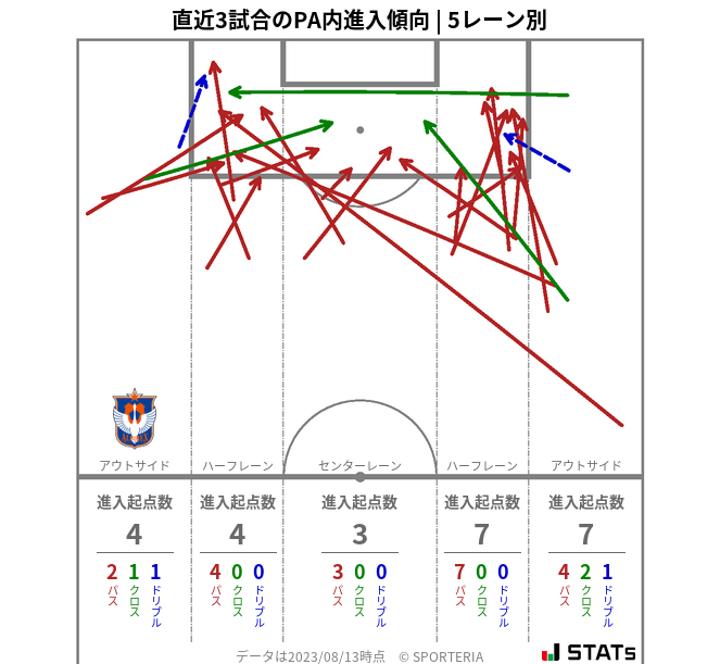 PA内への進入傾向