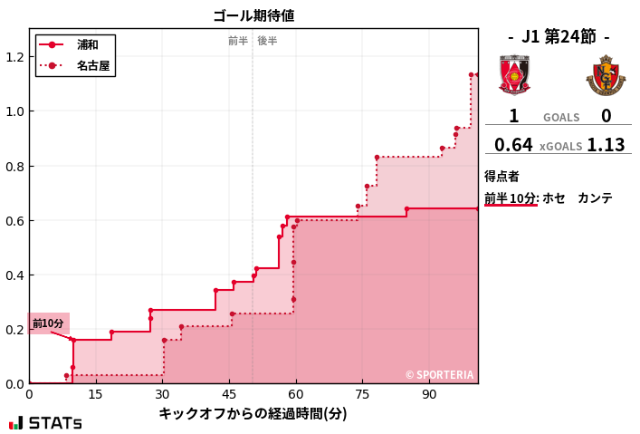 ゴール期待値