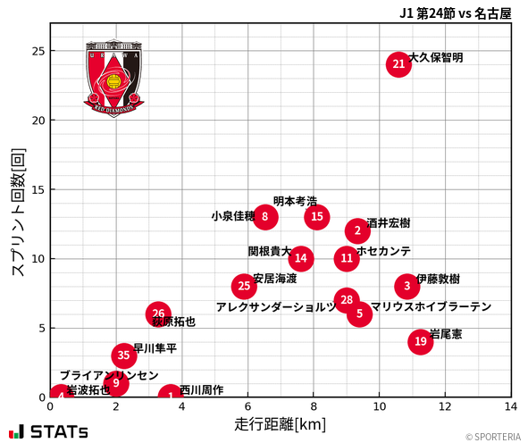 走行距離・スプリント回数