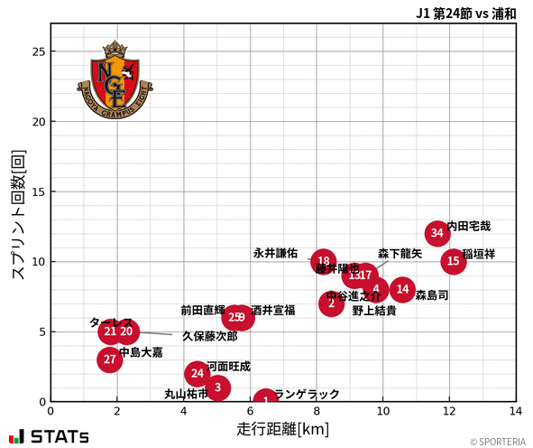 走行距離・スプリント回数