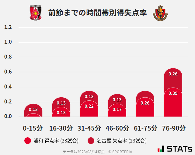 時間帯別得失点率