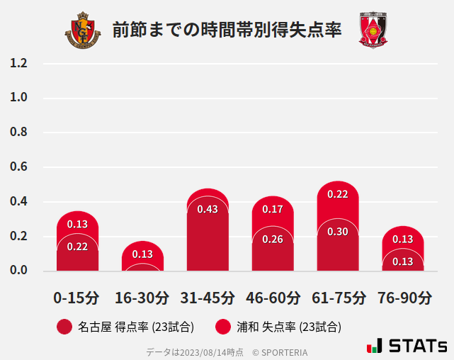 時間帯別得失点率