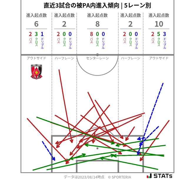 被PA内への進入傾向