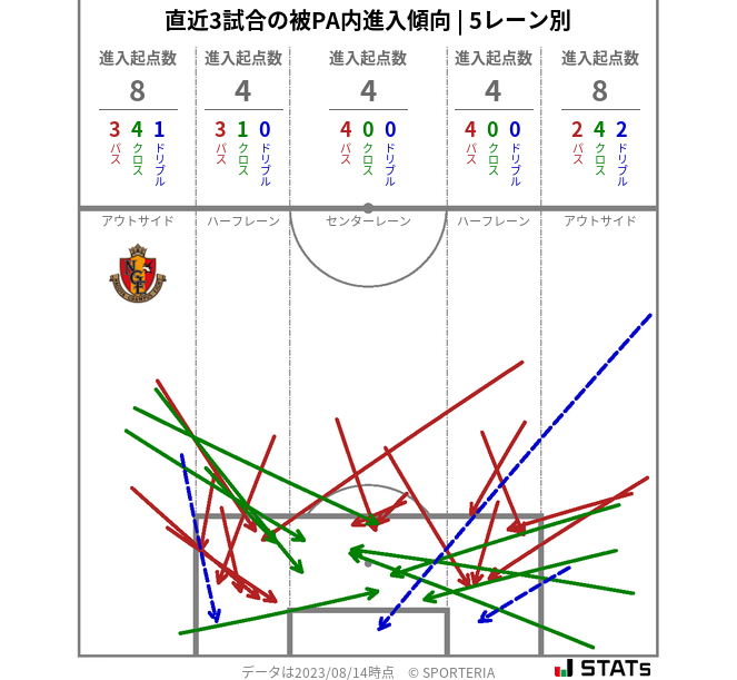 被PA内への進入傾向