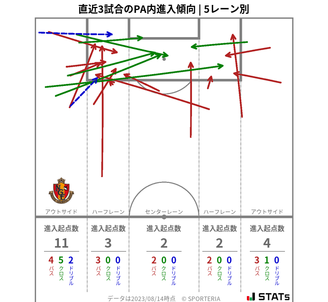 PA内への進入傾向