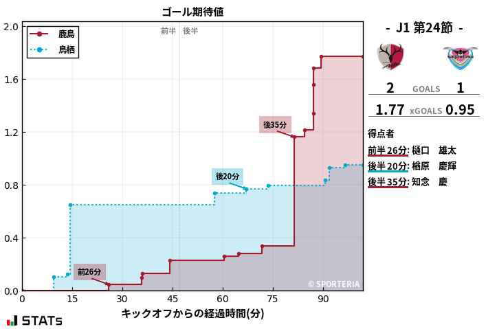 ゴール期待値