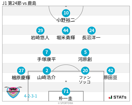 フォーメーション図