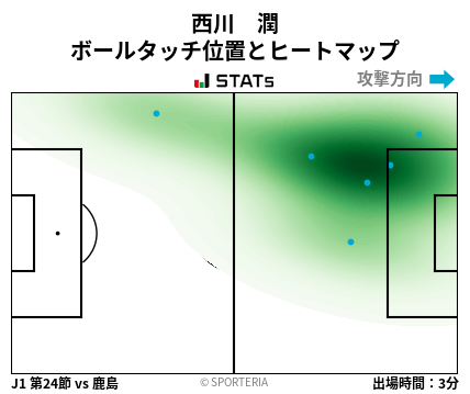 ヒートマップ - 西川　潤