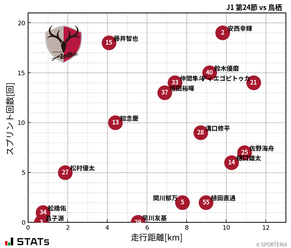 走行距離・スプリント回数