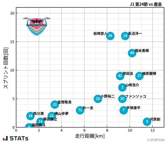 走行距離・スプリント回数